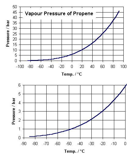 Propane Pressure Chart