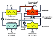 Schema eines Absorptionswärmetransformators